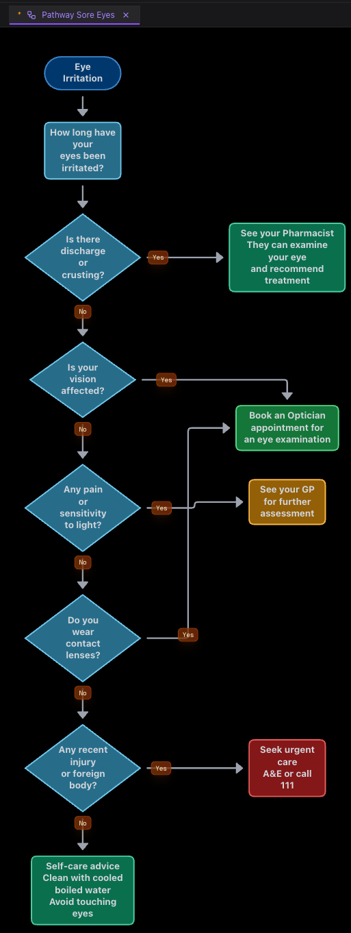 CareGuide clinical pathway example — eye irritation triage flow